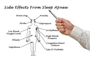 Side effects of Sleep Apnea